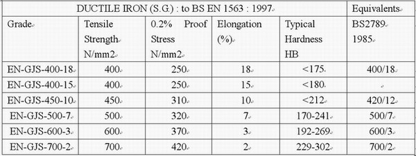 EN-GJS-400-18 Sắt dễ uốn: Thuộc tính, ứng dụng và ưu điểm