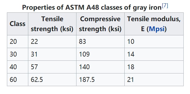 Đúc sắt xám ASTM A48